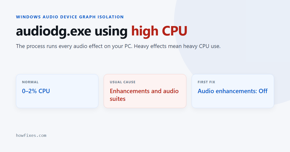 audiodg.exe high CPU in Windows 11: audio enhancements, spatial sound and drivers are the usual causes