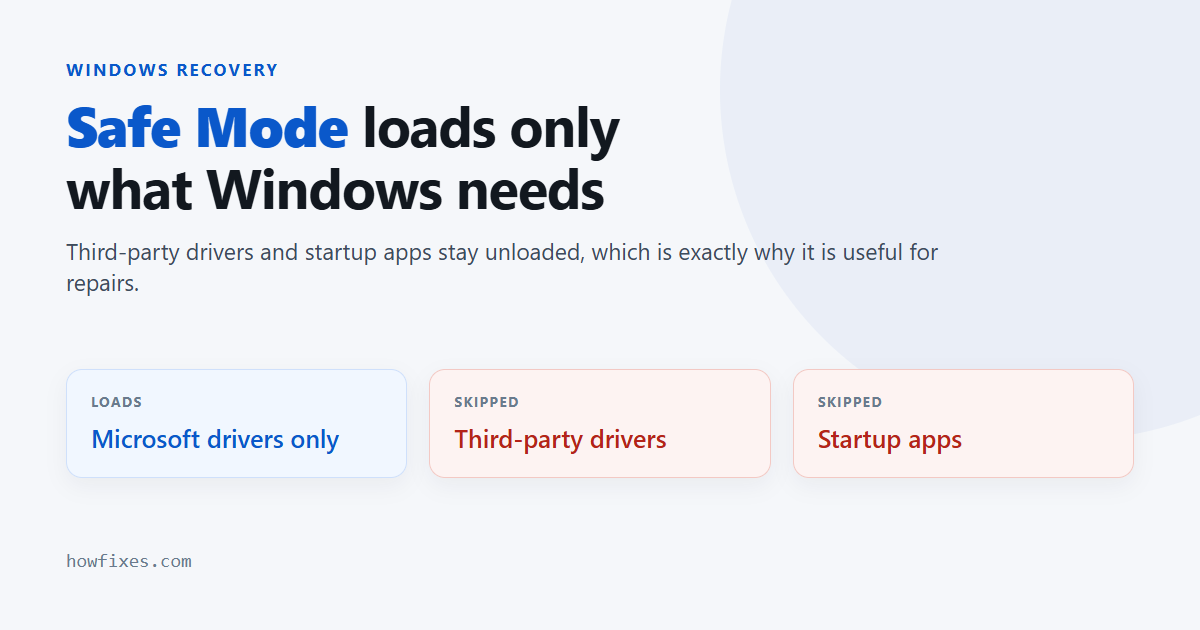 Safe Mode in Windows loads only Microsoft drivers, leaving third-party drivers and startup apps unloaded